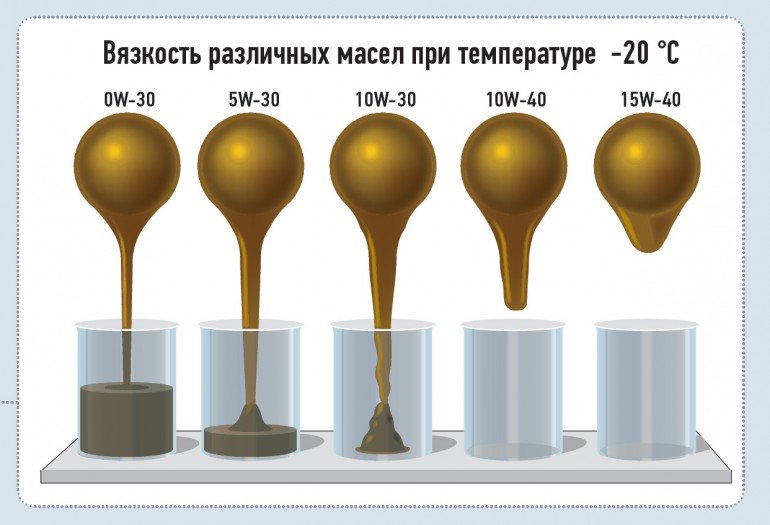 vyazkost oil